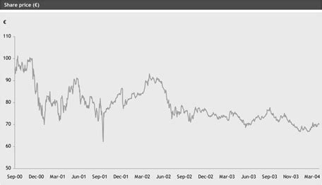 gucci shares price